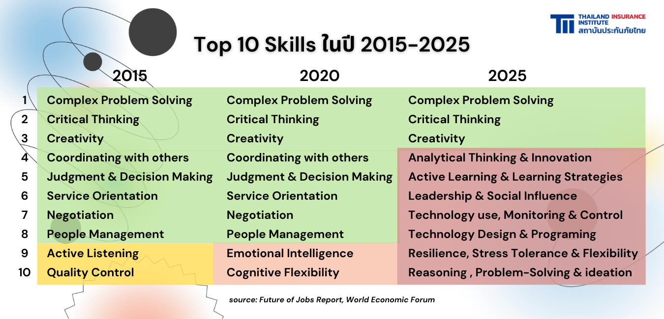 Top 10 Skills ในปี 2015-2025